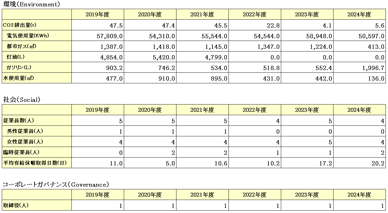 2022Nx4`7̓dC͍ăGld͂gpBăGl䗦21.8%(11,916kw)2023NxdC͍ăGld͂gpBăGl100%(58,948kw)2024Nx̓dC͍ăGld͂gpBăGl100%(50,597kw)2022NxɁuK͊XNጸ邽߂̍@\Cݔ̓xƁv̍̑󂯁A󒲋@z≷@⎮q[g|vGARɍXV邱Ƃœ̎gpʂOBB