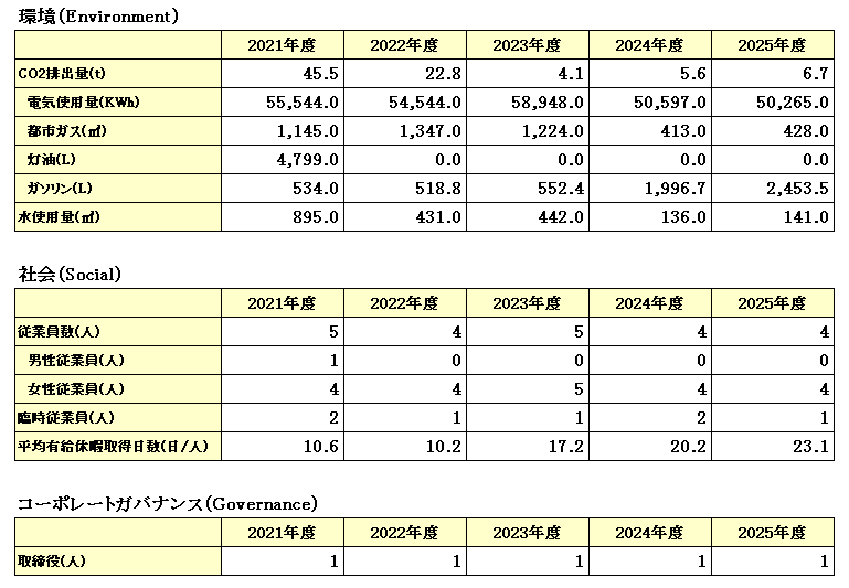 ※2022年度4月〜7月の電気は再エネ電力を使用。再エネ比率21.8%(11,916kw)※2023年度より電気は再エネ電力を使用。再エネ率100%(58,948kw)※2024年度の電気は再エネ電力を使用。再エネ率100%(50,597kw)※2025年度の電気は再エネ電力を使用。再エネ率100%(50,265kw)※2022年度に「大規模感染リスクを低減するための高機能換気設備等の導入支援事業」の採択を受け、空調機を吸収式冷温水機より空冷式ヒートポンプエアコンに更新することで灯油の使用量0を達成。 ※2022年度4月〜7月の電気は再エネ電力を使用。再エネ比率21.8%(11,916kw)※2023年度より電気は再エネ電力を使用。再エネ率100%(58,948kw)※2024年度の電気は再エネ電力を使用。再エネ率100%(50,597kw)※2025年度の電気は再エネ電力を使用。再エネ率100%(50,265kw)※2022年度に「大規模感染リスクを低減するための高機能換気設備等の導入支援事業」の採択を受け、空調機を吸収式冷温水機より空冷式ヒートポンプエアコンに更新することで灯油の使用量0を達成。
